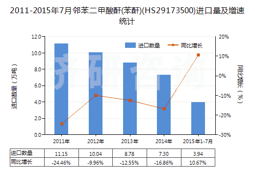2011-2015年7月鄰苯二甲酸酐(苯酐)(HS29173500)進(jìn)口量及增速統(tǒng)計
